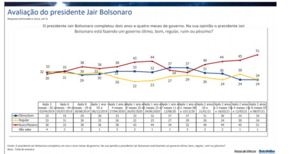 Passando a Limpo: Pesquisa antiga é usada para sugerir que Bolsonaro é aprovado por metade da população