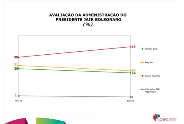 Passando a Limpo: Pesquisa antiga é usada para sugerir que Bolsonaro é aprovado por metade da população