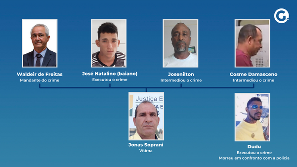 Execução de ativista em Linhares: infográfico mostra teia do crime