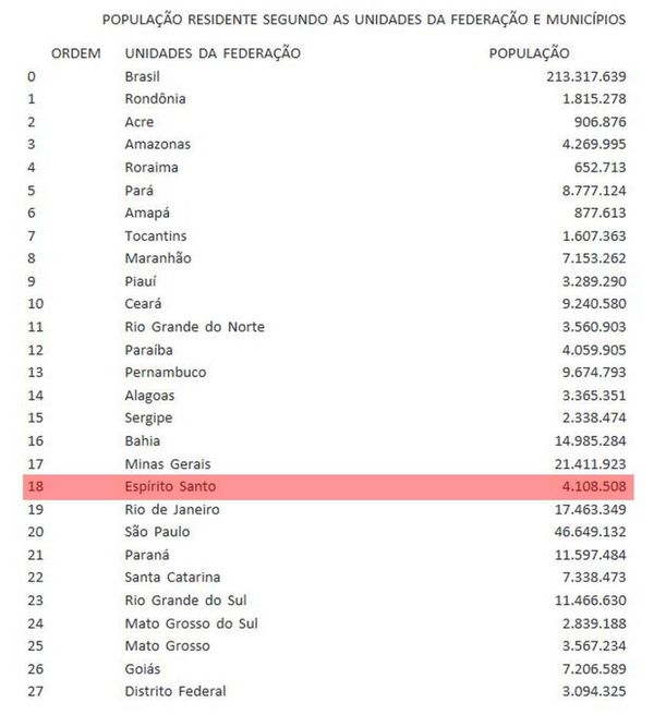 População brasileira por unidade da Federação