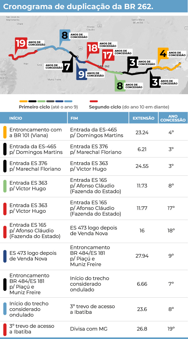 Infográfico: cronograma de duplicação da BR 262 previsto no edital
