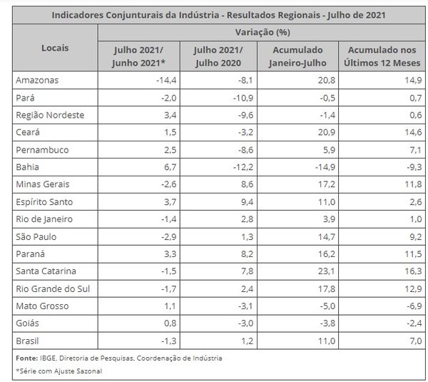 Indicadores Conjunturais da Indústria - Resultados Regionais - Julho de 2021