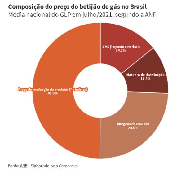 Passando a Limpo: Post compara de forma enganosa valores de gás de cozinha com o salário mínimo