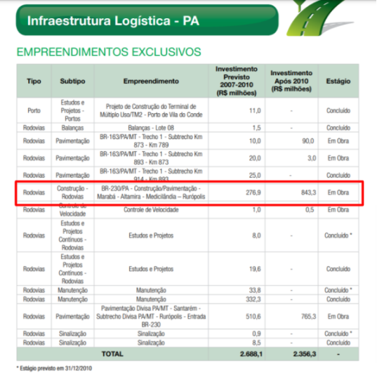 Passando a Limpo: Vídeo omite ações de governos anteriores para exaltar obras de Bolsonaro na Transamazônica