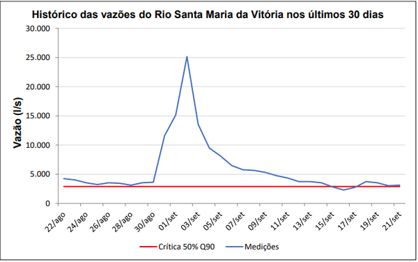 Vazão do Rio Santa Maria da Vitória se aproxima do nível crítico