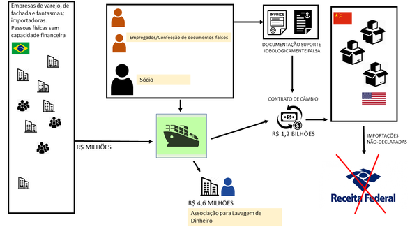 Diagrama da Operação Escape