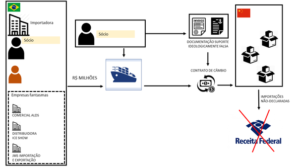 Diagrama da Operação Sumidouro