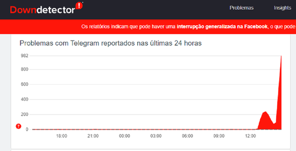 Telegram apresenta instabilidade