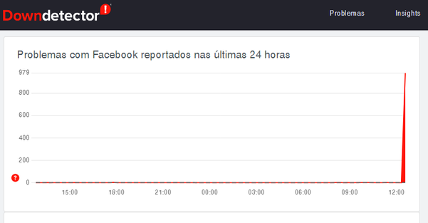 Usuários de Whatsapp, Facebook e Instagram relataram instabilidade na manhã desta segunda (4)