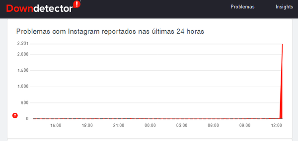 Usuários de Whatsapp, Facebook e Instagram relataram instabilidade na manhã desta segunda (4)