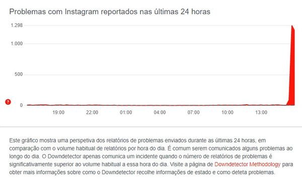 Portal mostra novas notificações de instabilidade no Instagram nesta sexta-feira (8)