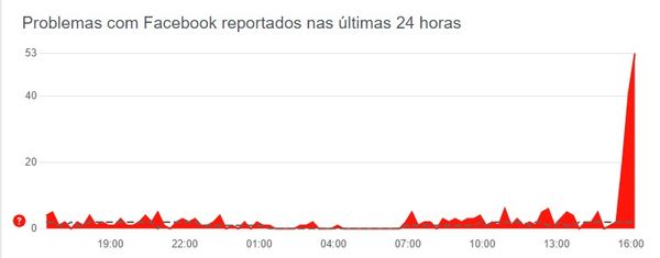 Portal também registra instabilidade no Facebook nesta sexta-feira (8)