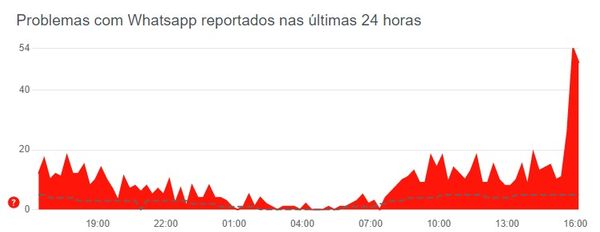 Problemas no Whatsapp também foram reportados ao Downdetector
