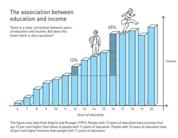 Gráficos mostram o avanço da pesquisa sobre educação e renda