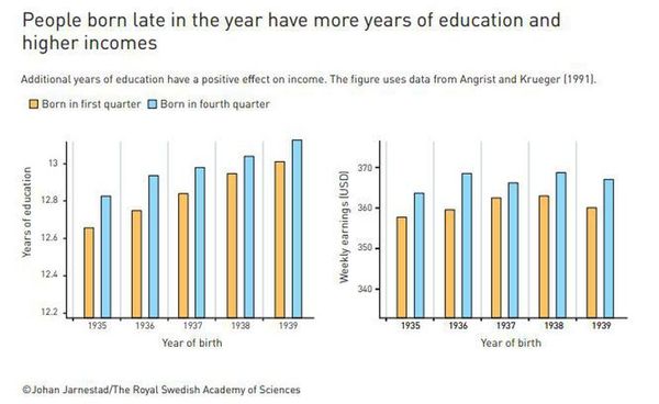 Gráficos mostram o avanço da pesquisa sobre educação e renda