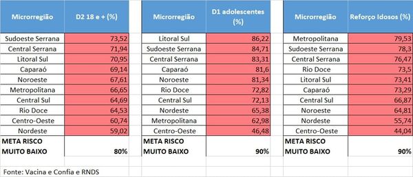 Nível de vacinação nas microrregiões do Estado