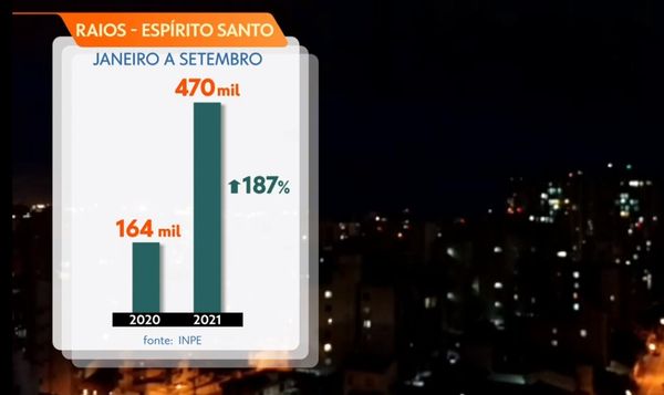 Incidência de raios no Espírito Santo aumentou em 187% em 2021 em relação a 2020