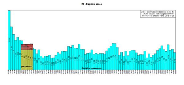 O IJSN divulgou os dados do ritmo de transmissão da Covid-19 no Estado