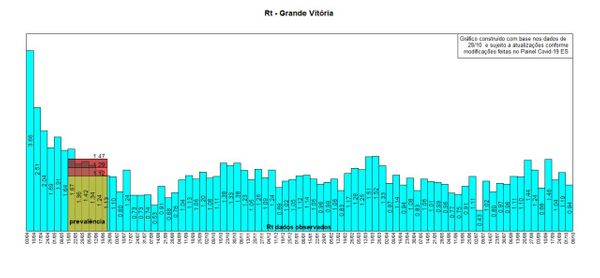 O IJSN divulgou os dados do ritmo de transmissão da Covid-19 no Estado