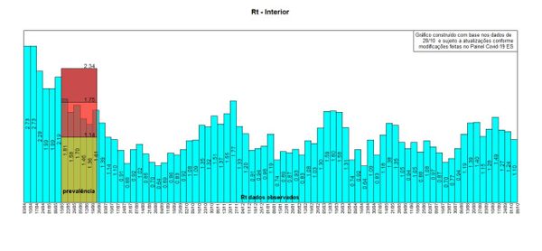 O IJSN divulgou os dados do ritmo de transmissão da Covid-19 no Estado