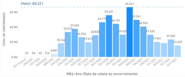 Outubro registrou queda no número de novos casos de Covid-19 em relação a setembro