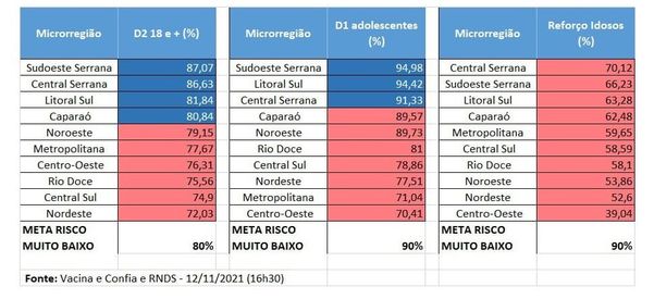 Situação das dez microrregiões do Espírito Santo, de acordo com o divulgado pelo Governo do Estado nesta sexta-feira (12)