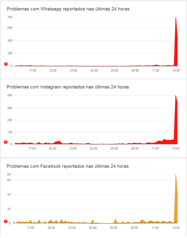 Gráficos mostram a quantidade de notificações recebidas pelo site DownDetector e por volta de que horas elas foram feitas