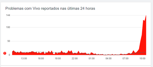 Usuários relatam instabilidade nos serviços da Vivo nesta sexta-feira (19)