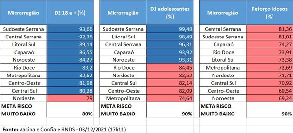 Situação das microrregiões nesta sexta-feira (3), em relação aos indicadores exigidos para o risco muito baixo do mapa