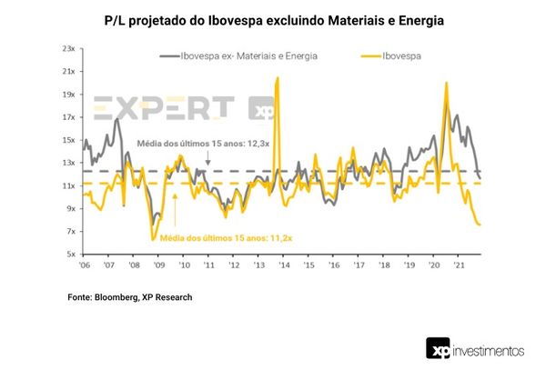 Comparação do desempenho do Ibovespa