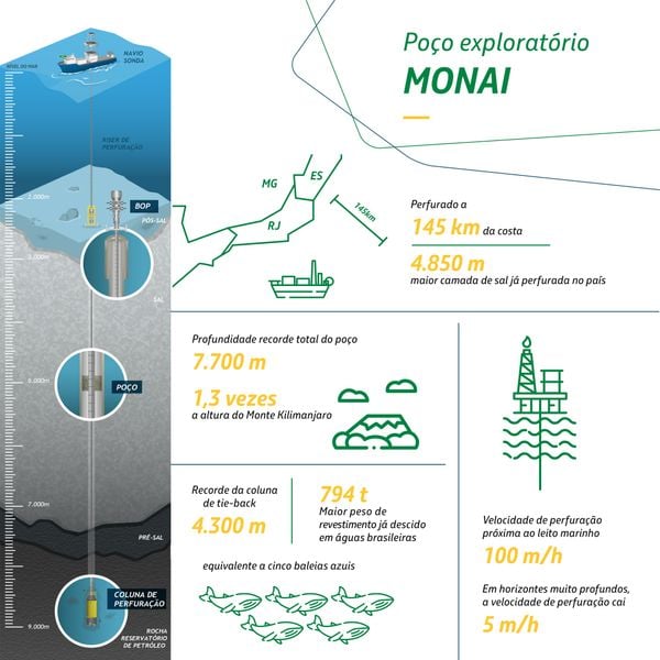 Monai, Petrobras 