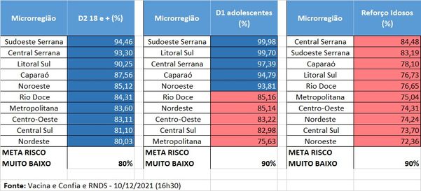 Tabela divulgada nesta sexta-feira (10) mostra a situação das microrregiões em relação aos três indicadores exigidos para integrarem o 