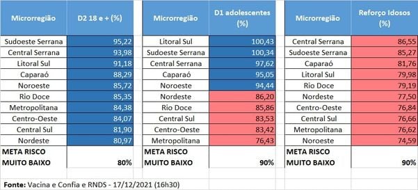 Tabelas divulgadas nesta sexta-feira (17) mostram a situação das microrregiões capixabas, em relação aos indicadores necessários para atingir o risco muito baixo
