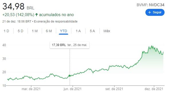 Ações de empresas estrangeiras tiveram bom desempenho e chamaram atenção do investidor brasileiro