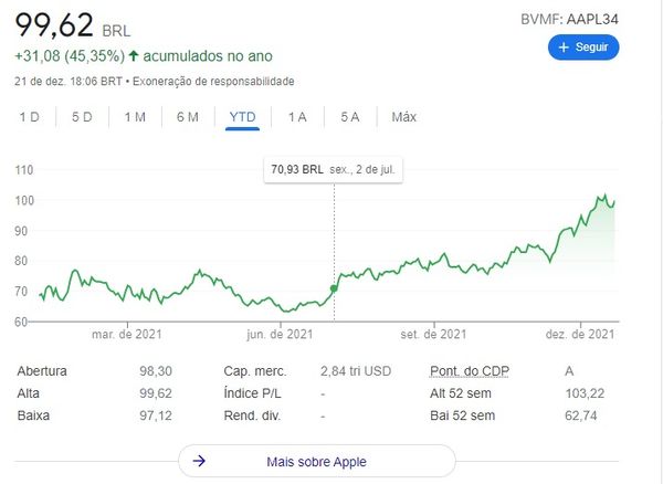 Ações de empresas estrangeiras tiveram bom desempenho e chamaram atenção do investidor brasileiro