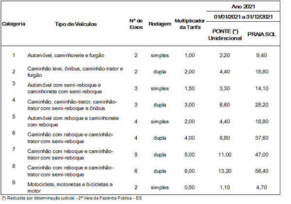 Valores cobrados nos pedágios em 2021 por Agência de Regulação de Serviços Públicos (ARSP)