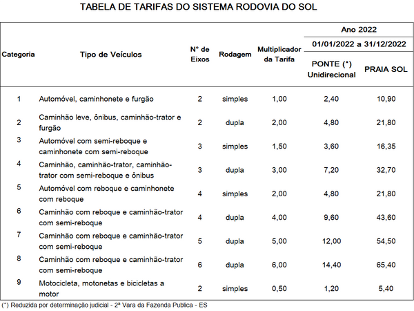 Valores cobrados nos pedágios em 2022