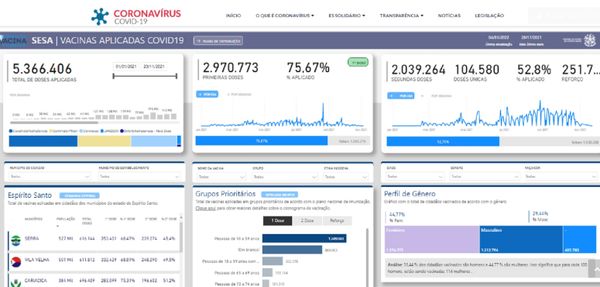 Painel de dados  do ES mostra quantidade de vacinados de acordo com as doses