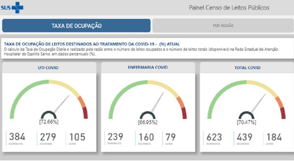 Dados de ocupação de leitos no ES,
