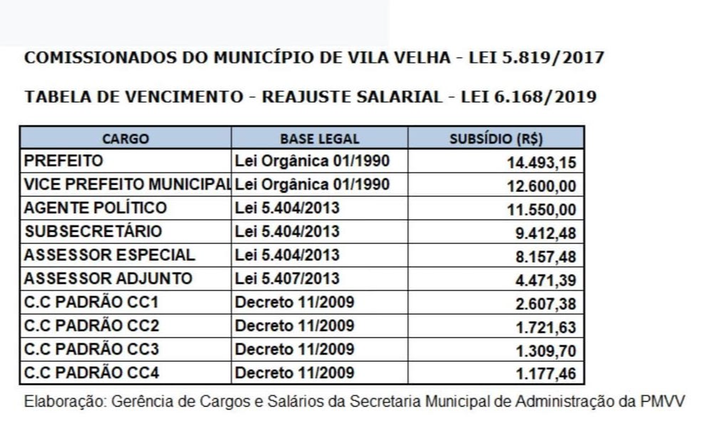 Tabela de reajuste salarial dos cargos comissionados da Prefeitura de Vila Velha. Crédito: Prefeitura de Vila Velha