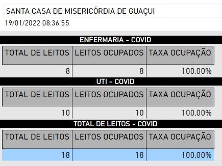 Tabelas mostram o número de leitos de UTI e enfermaria ocupados com pacientes com a Covid-19, na Santa Casa de Misericórdia de Guaçuí