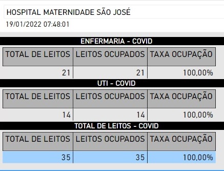 Tabelas mostram o número de leitos de UTI e enfermaria ocupados com pacientes com a Covid-19, no Hospital Maternidade São José