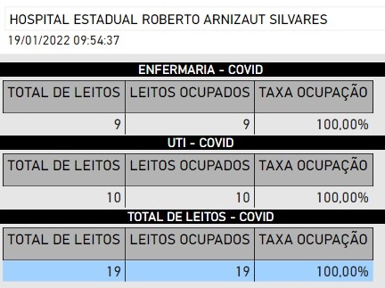 Tabelas mostram o número de leitos de UTI e enfermaria ocupados com pacientes com a Covid-19, no Hospital Roberto Arnizaut Silvares por Reprodução | Painel de Ocupação de Leitos Hospitalares (Sesa)
