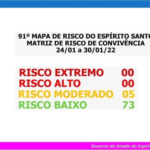 Espírito Santo tem cinco municípios classificados no risco moderado para a transmissão do coronavírus. Classificação valerá da próxima segunda (24) até o domingo seguinte (30)