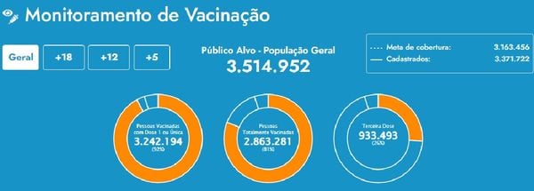 Mais de 80% das pessoas aptas a receber a vacina no ES estão imunizadas