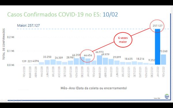 Número de casos em janeiro de 2022 é 6 vezes maior que em janeiro de 2021