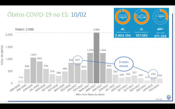 Número de mortes em janeiro de 2022 é 3 vezes menor que em janeiro de 2021
