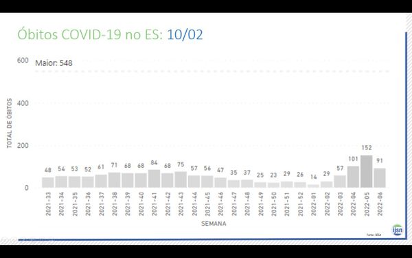 Número de mortes por Covid-19 no Estado apresenta tendência de redução