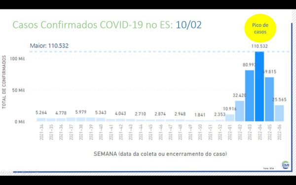 O Estado chegou ao pico de casos confirmados da Covid-19 em janeiro