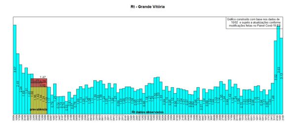 Rt da Grande Vitória caiu e está em 3,13 por Divulgação/IJSN